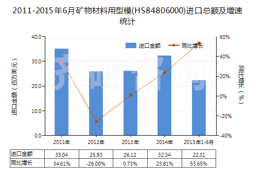 2011-2015年6月礦物材料用型模(HS84806000)進口總額及增速統(tǒng)計